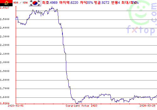 추이 그래픽, 확대하려면 클릭하세요