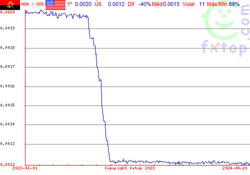 gráfico histórico, clique para aumentar