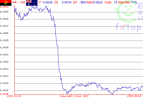 gráfico histórico, clique para aumentar