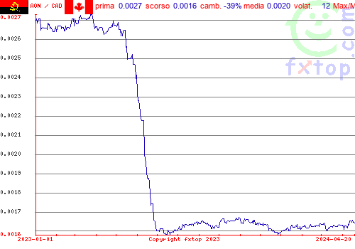 grafico storico, clicca per ingrandire