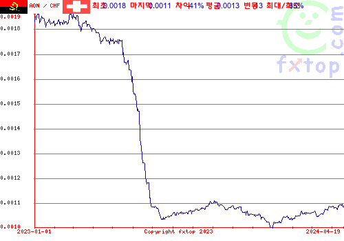 추이 그래픽, 확대하려면 클릭하세요