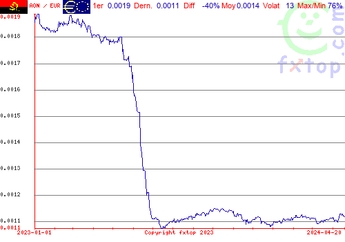 graphe historique, cliquez pour agrandir