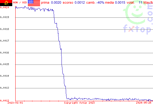 grafico storico, clicca per ingrandire