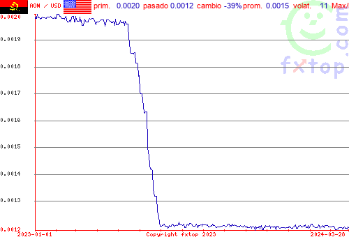 gráfico histórico, haga clic para ampliar