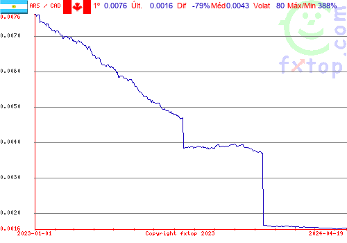 gráfico histórico, clique para aumentar