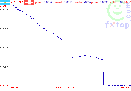 gráfico histórico, haga clic para ampliar