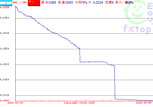 历史图形，点击放大