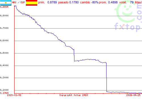 gráfico histórico, haga clic para ampliar