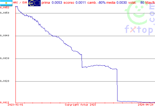 grafico storico, clicca per ingrandire