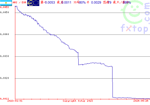 历史图形，点击放大