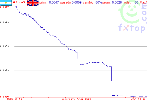 gráfico histórico, haga clic para ampliar