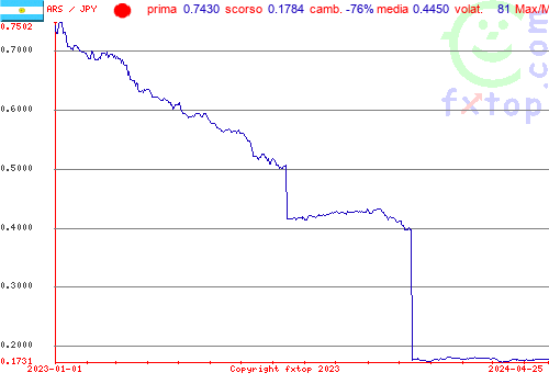 grafico storico, clicca per ingrandire