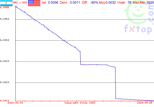 graphe historique, cliquez pour agrandir