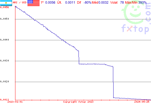 gráfico histórico, clique para aumentar