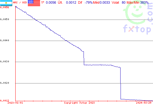 gráfico histórico, clique para aumentar