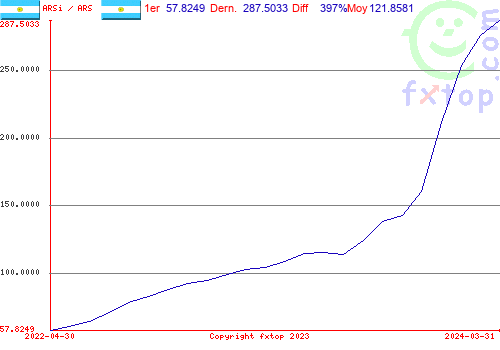 Cliquez pour agrandir le graphique