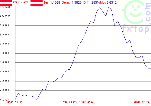 Cliquez pour agrandir le graphique