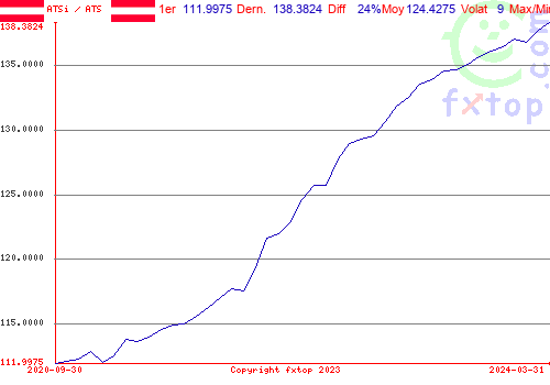 Cliquez pour agrandir le graphique