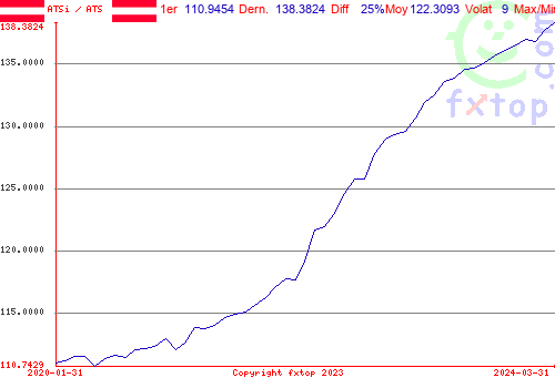 Cliquez pour agrandir le graphique