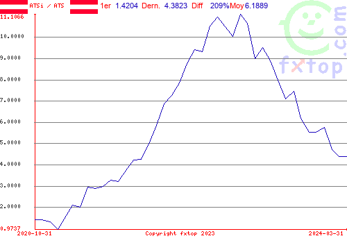 Cliquez pour agrandir le graphique