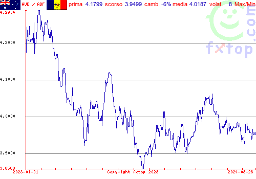 grafico storico, clicca per ingrandire