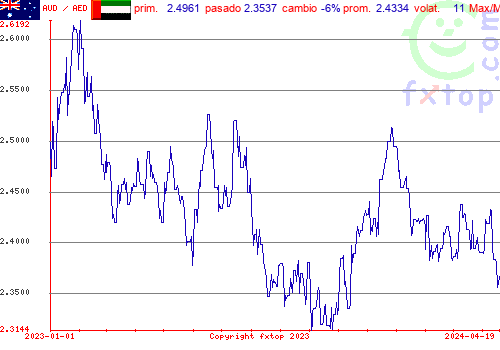 gráfico histórico, haga clic para ampliar