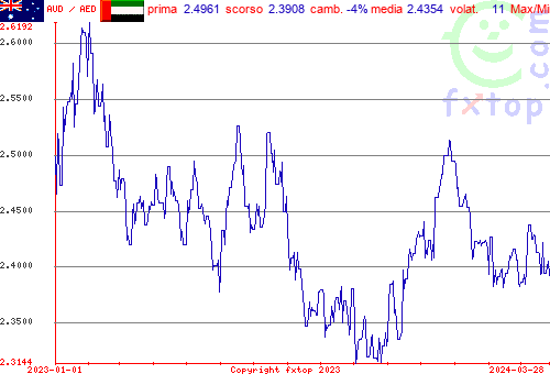 grafico storico, clicca per ingrandire