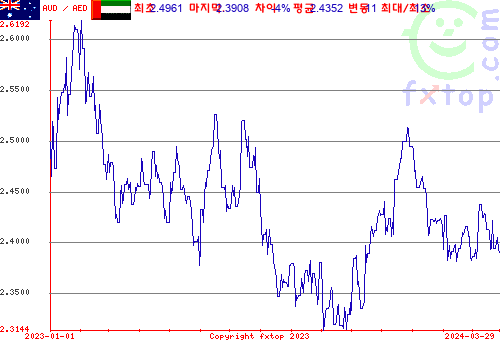 추이 그래픽, 확대하려면 클릭하세요