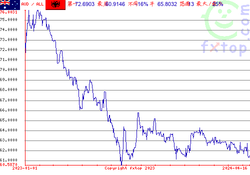 历史图形，点击放大