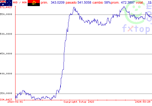 gráfico histórico, haga clic para ampliar