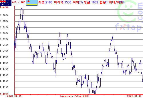 추이 그래픽, 확대하려면 클릭하세요