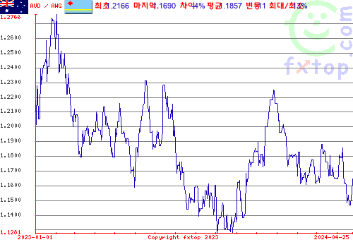 추이 그래픽, 확대하려면 클릭하세요