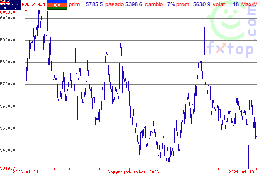 gráfico histórico, haga clic para ampliar