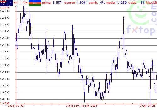 grafico storico, clicca per ingrandire