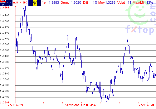 graphe historique, cliquez pour agrandir