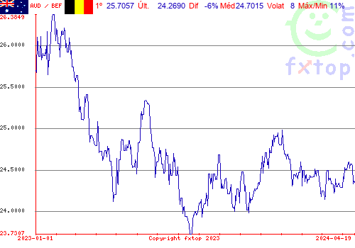 gráfico histórico, clique para aumentar