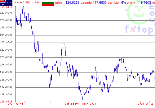 gráfico histórico, haga clic para ampliar