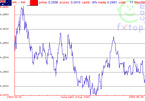 grafico storico, clicca per ingrandire