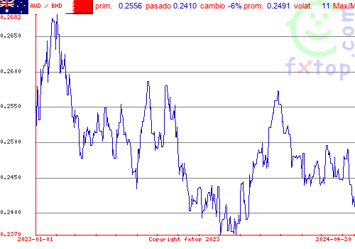 gráfico histórico, haga clic para ampliar