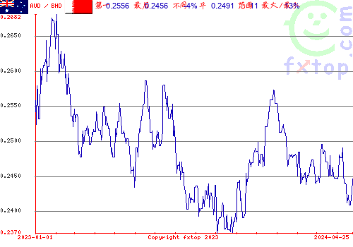 历史图形，点击放大