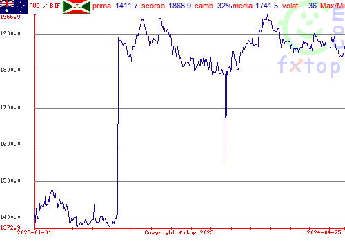 grafico storico, clicca per ingrandire