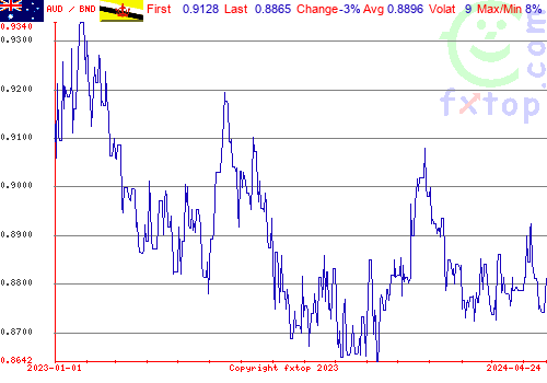 historical graph, click to enlarge