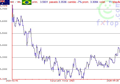 gráfico histórico, haga clic para ampliar