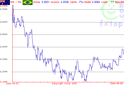 grafico storico, clicca per ingrandire