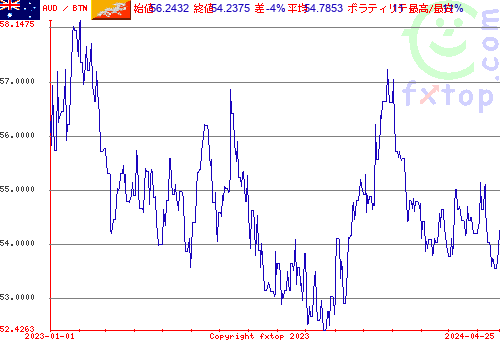 履歴グラフ、クリックすると拡大します。