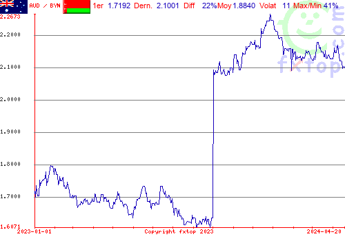 graphe historique, cliquez pour agrandir