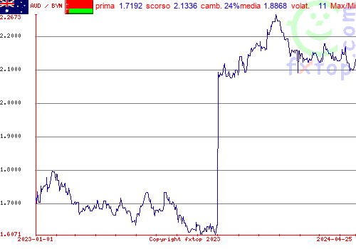 grafico storico, clicca per ingrandire