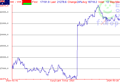 historical graph, click to enlarge