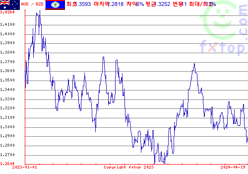 추이 그래픽, 확대하려면 클릭하세요