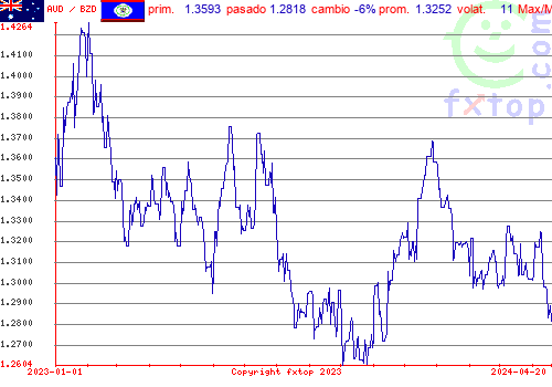 gráfico histórico, haga clic para ampliar